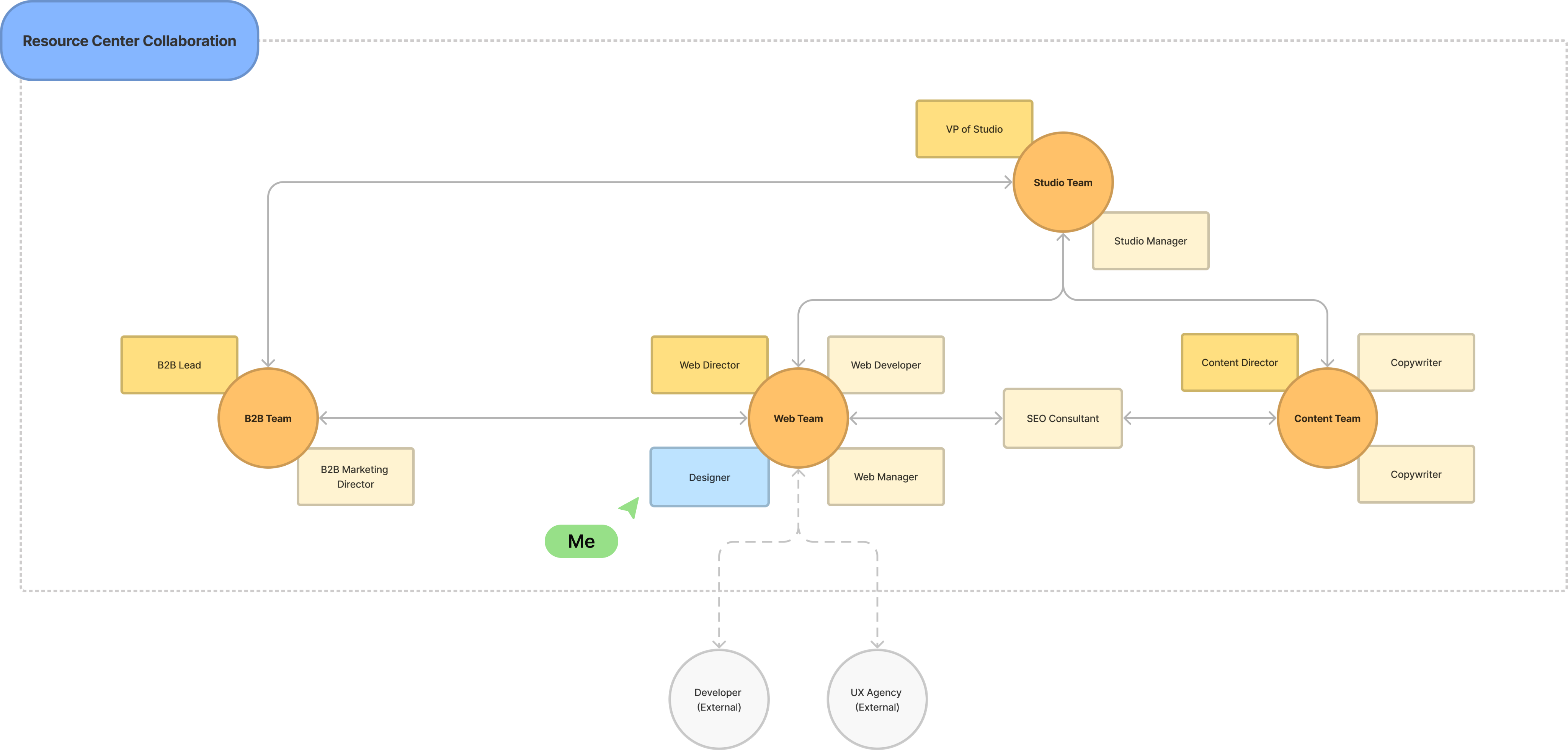 Resource Center Collaboration Chart