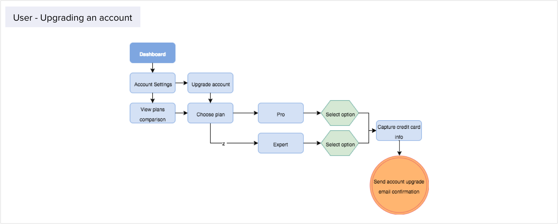 User Flow Account Upgrade