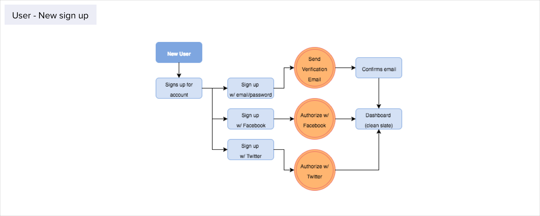 User Flow Sign Up