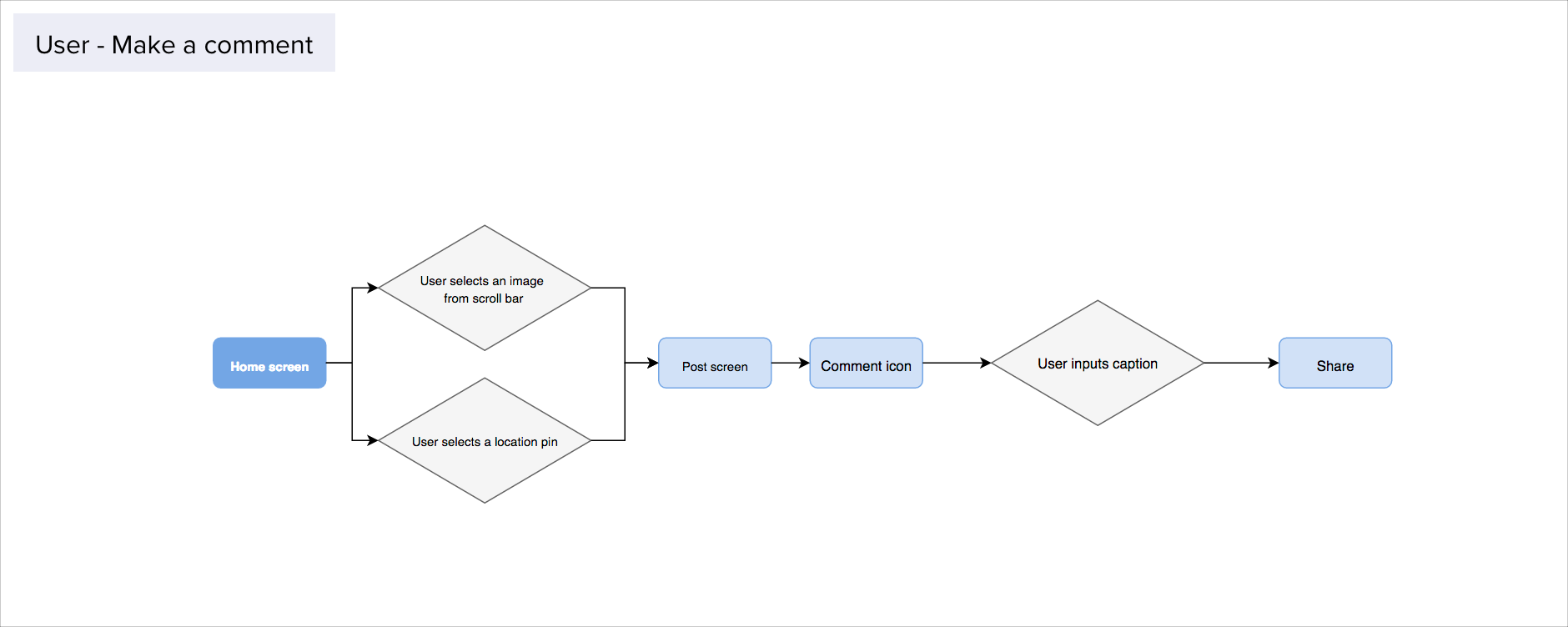 User Flow Comment