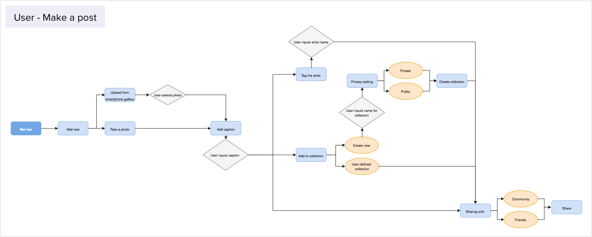 User Flow Post